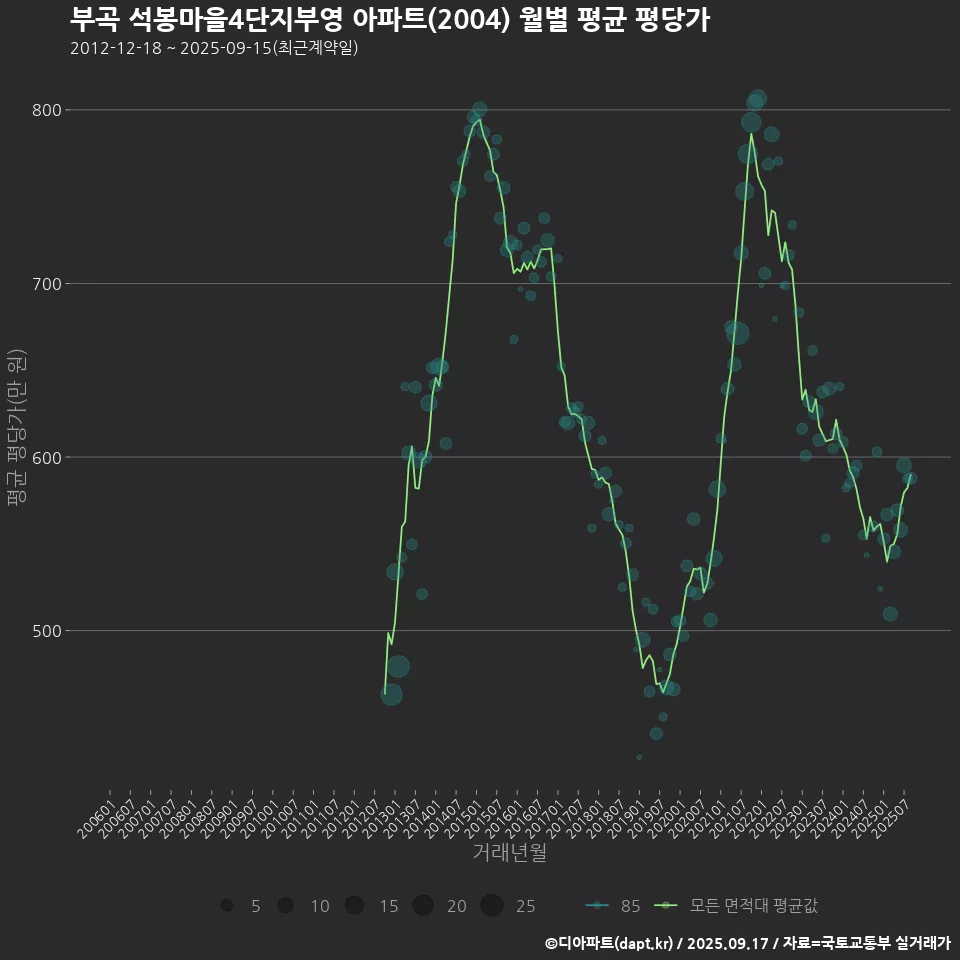 부곡 석봉마을4단지부영 아파트(2004) 월별 평균 평당가