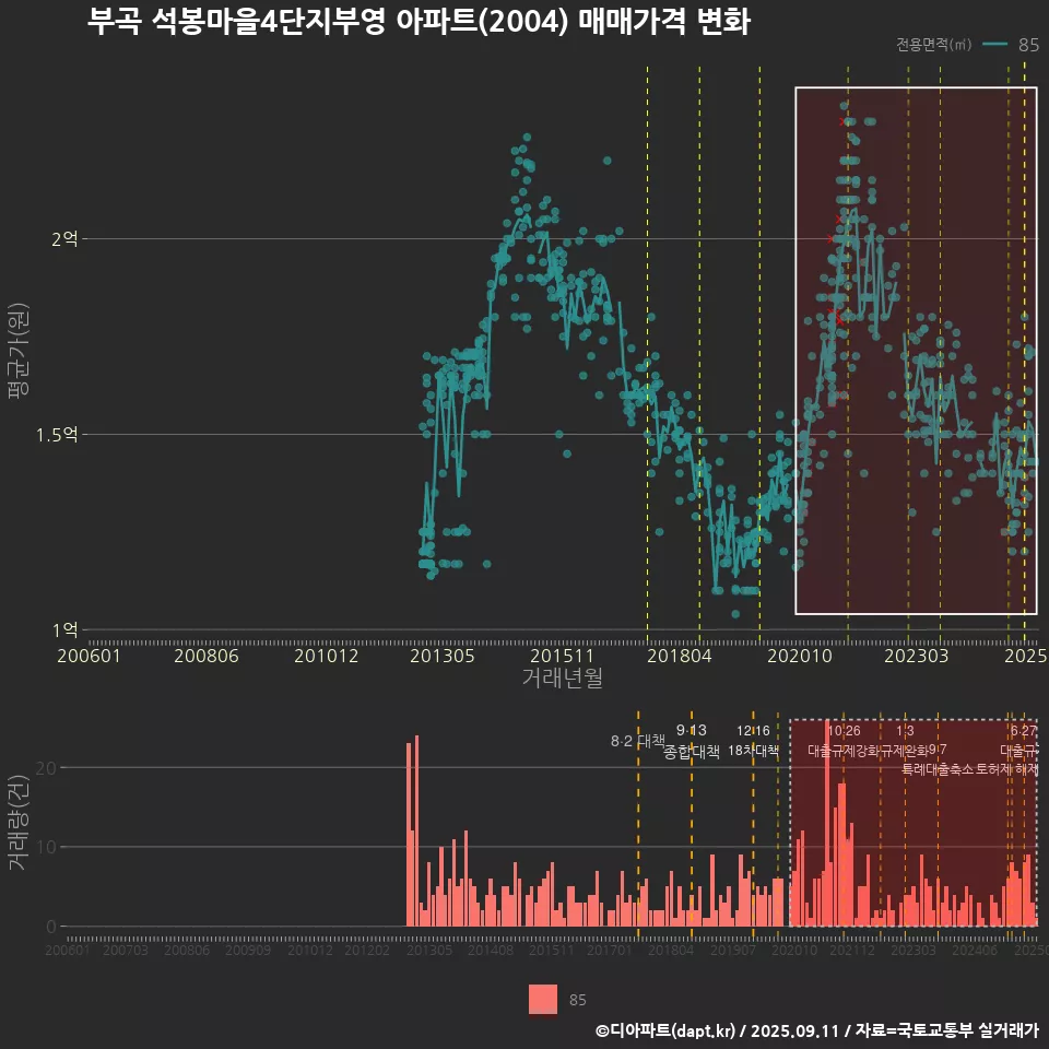 부곡 석봉마을4단지부영 아파트(2004) 매매가격 변화