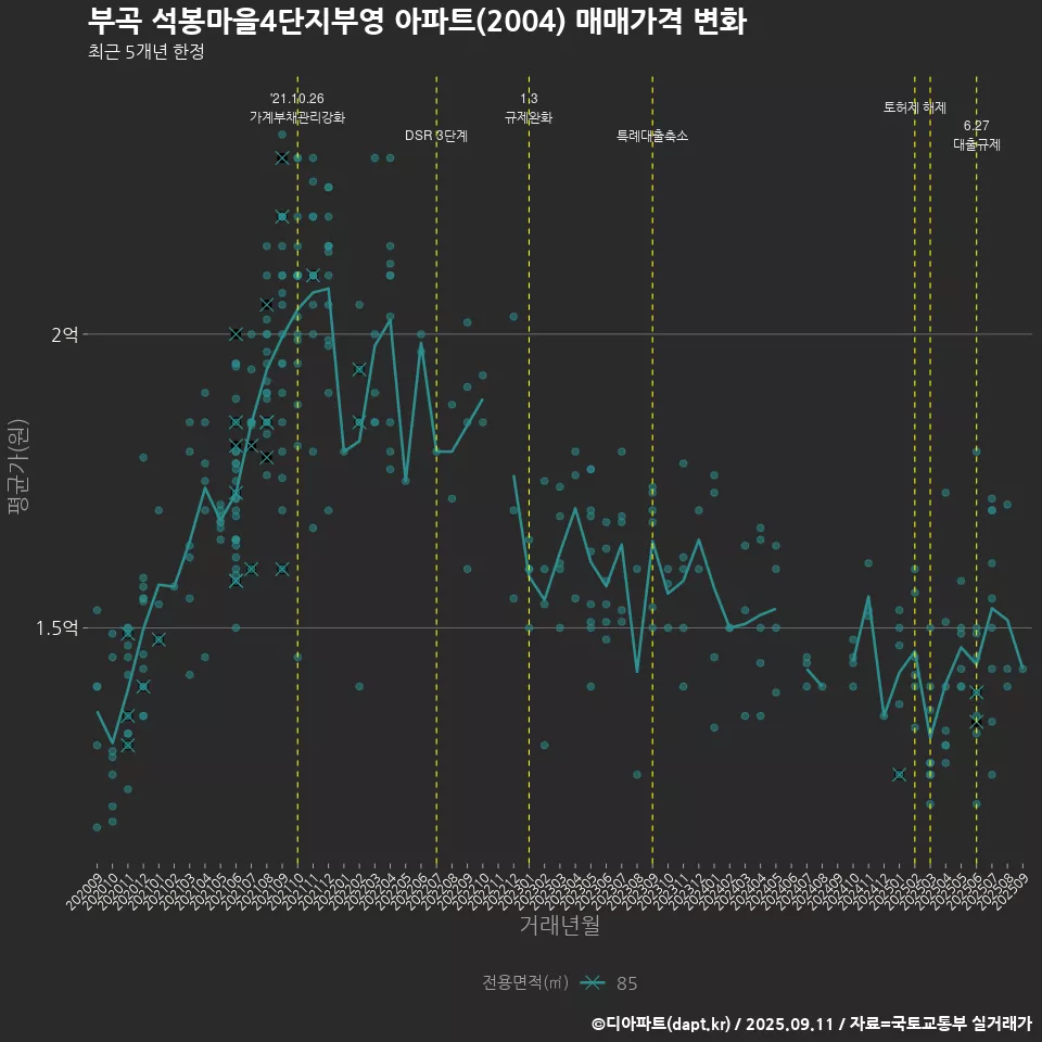 부곡 석봉마을4단지부영 아파트(2004) 매매가격 변화