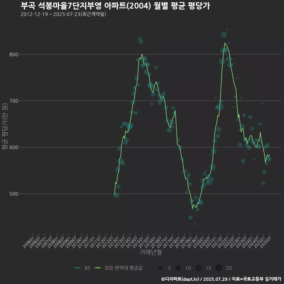 부곡 석봉마을7단지부영 아파트(2004) 월별 평균 평당가