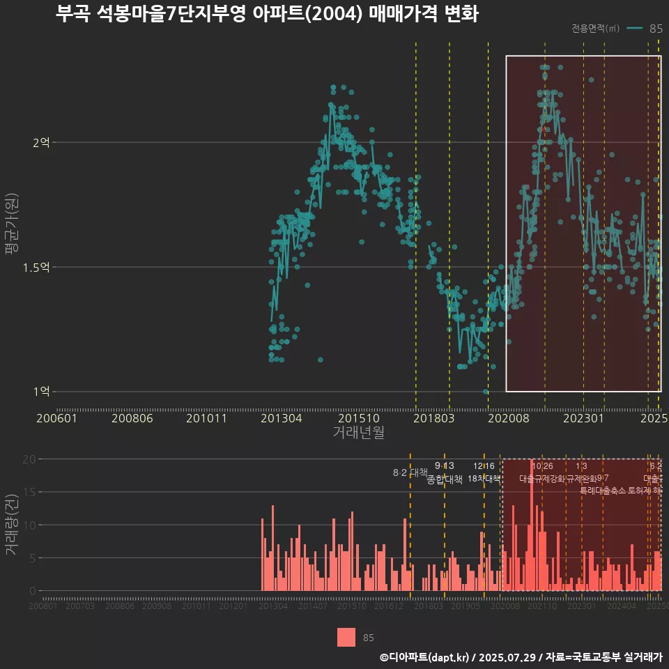 부곡 석봉마을7단지부영 아파트(2004) 매매가격 변화
