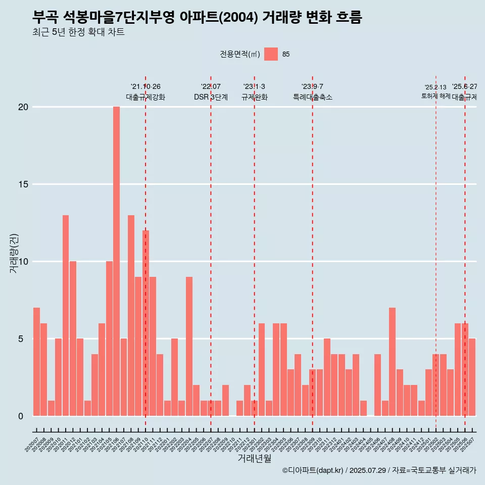 부곡 석봉마을7단지부영 아파트(2004) 거래량 변화 흐름