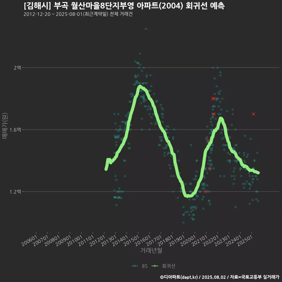 [김해시] 부곡 월산마을8단지부영 아파트(2004) 회귀선 예측