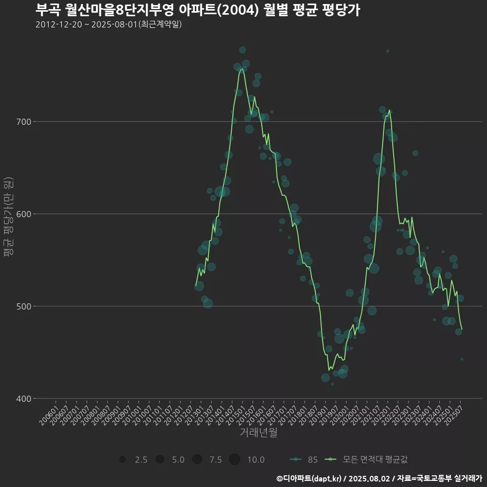 부곡 월산마을8단지부영 아파트(2004) 월별 평균 평당가