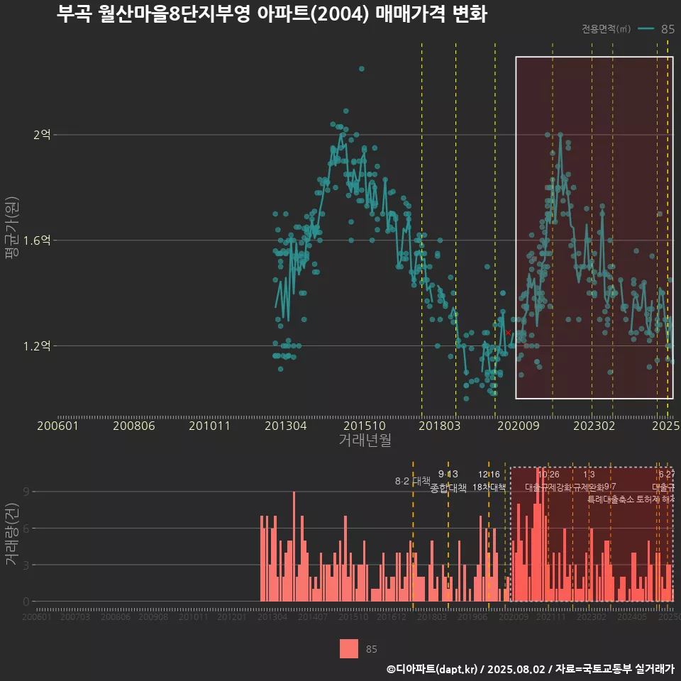 부곡 월산마을8단지부영 아파트(2004) 매매가격 변화