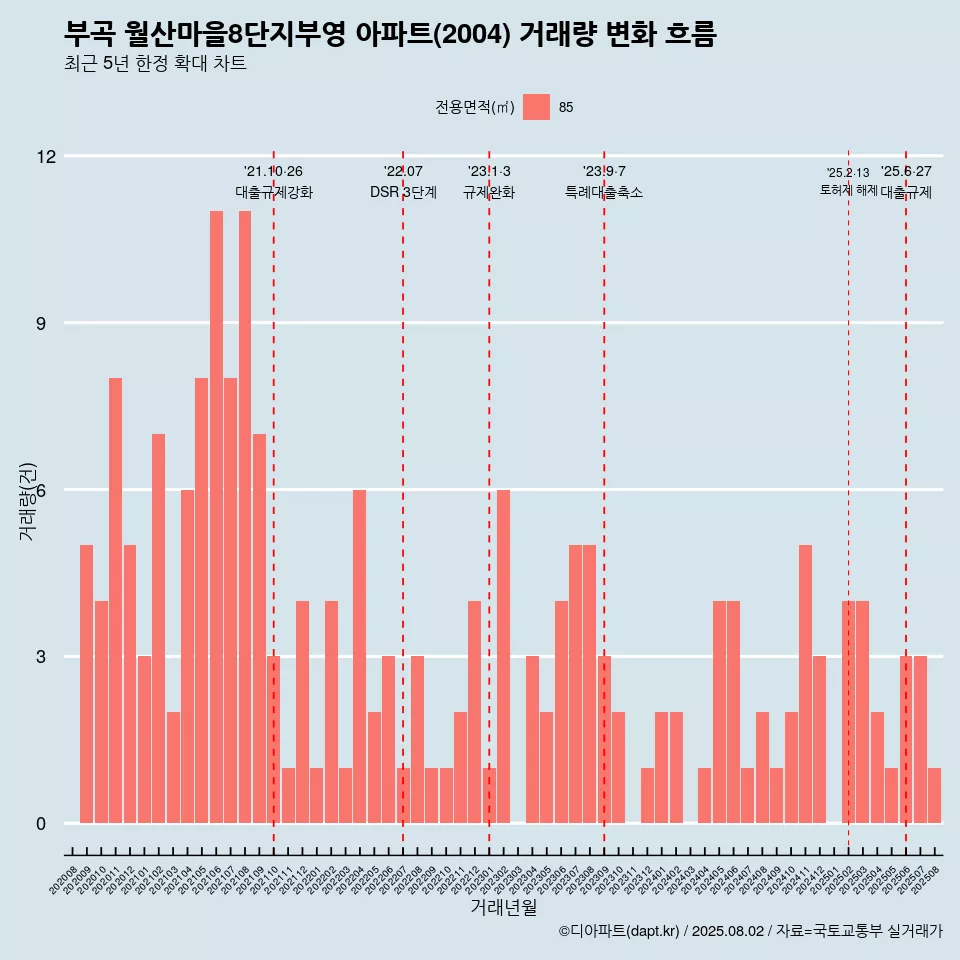 부곡 월산마을8단지부영 아파트(2004) 거래량 변화 흐름