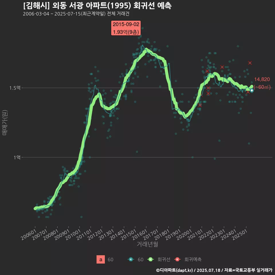 [김해시] 외동 서광 아파트(1995) 회귀선 예측
