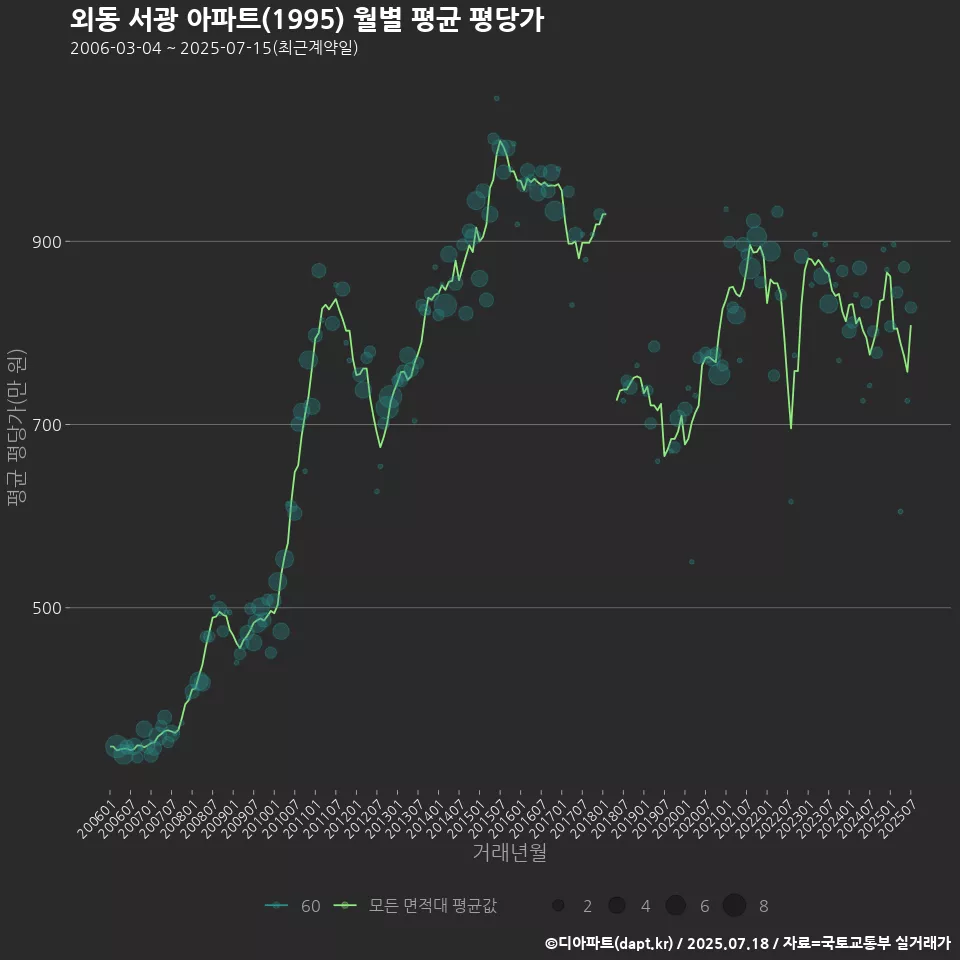 외동 서광 아파트(1995) 월별 평균 평당가