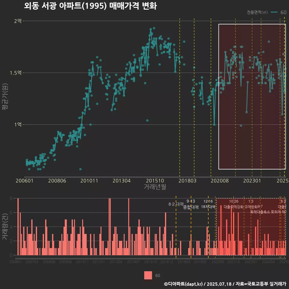 외동 서광 아파트(1995) 매매가격 변화