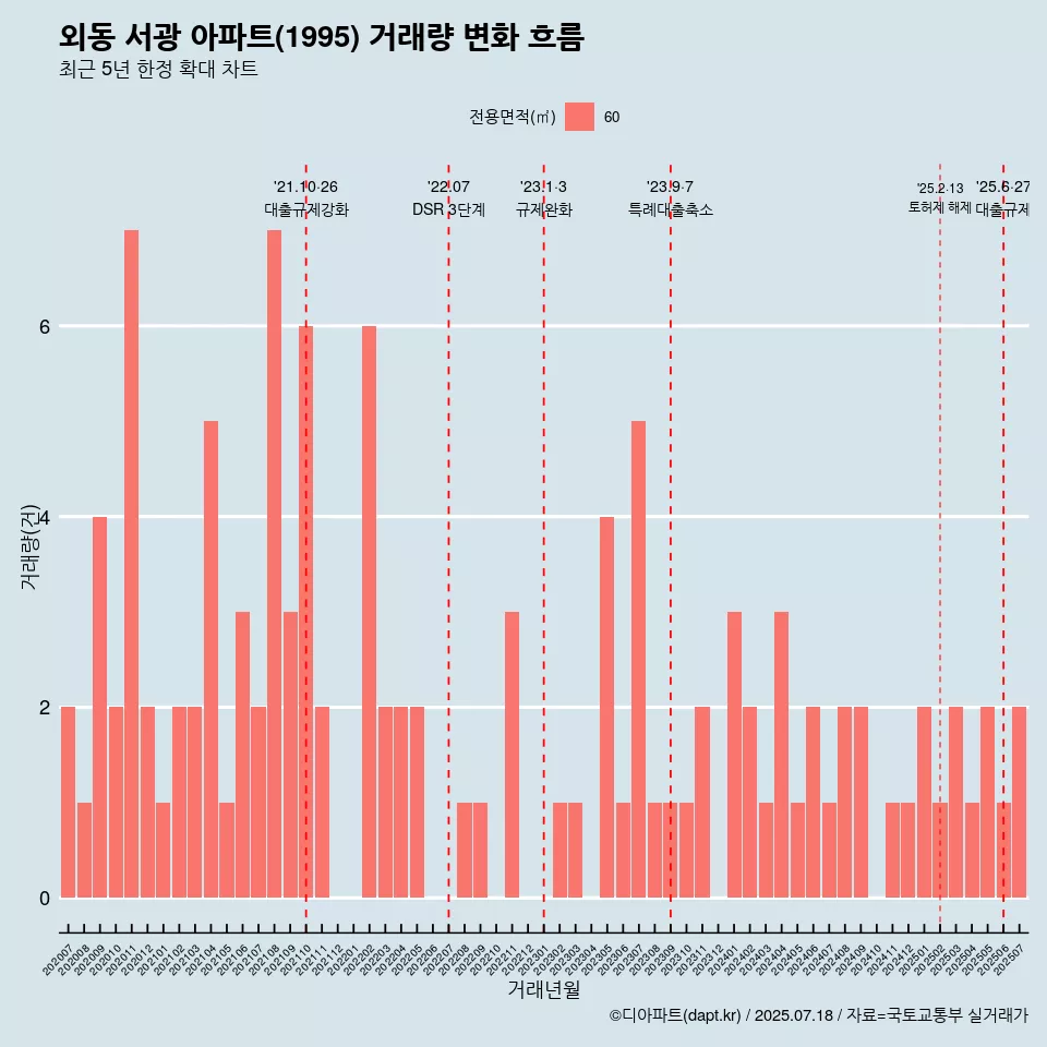 외동 서광 아파트(1995) 거래량 변화 흐름