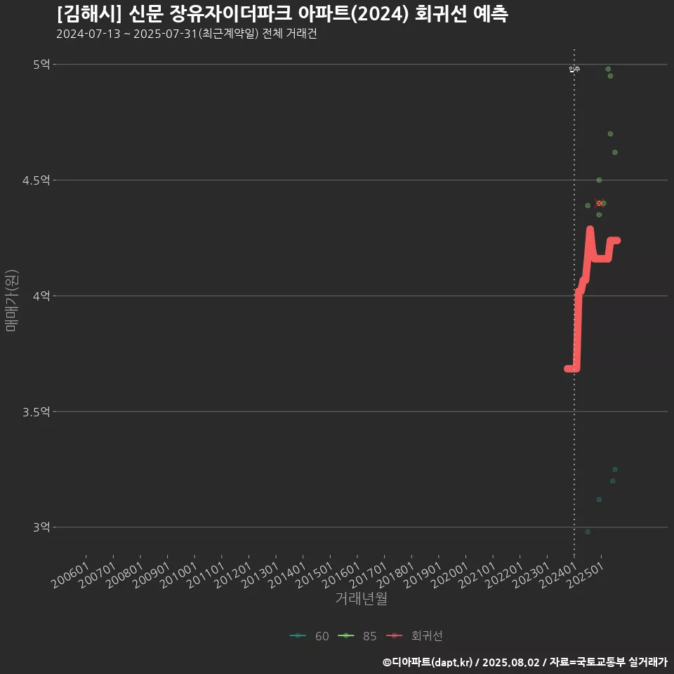 [김해시] 신문 장유자이더파크 아파트(2024) 회귀선 예측