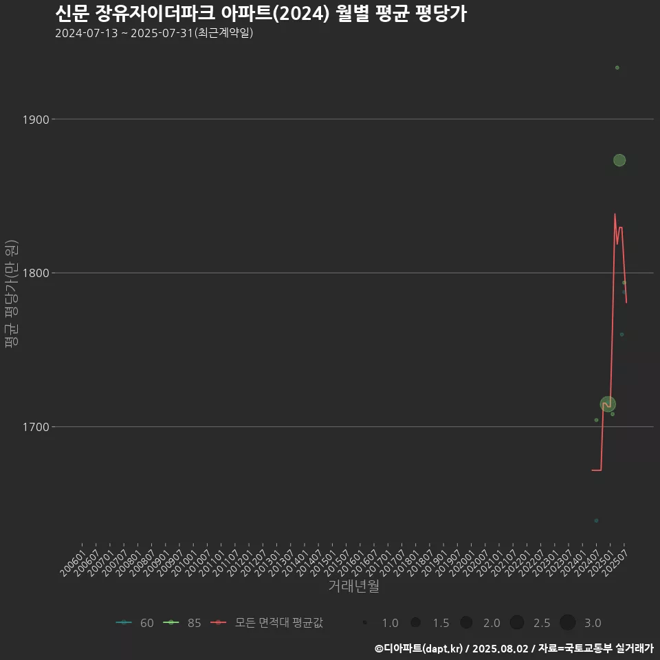 신문 장유자이더파크 아파트(2024) 월별 평균 평당가