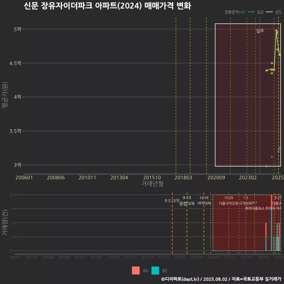 신문 장유자이더파크 아파트(2024) 매매가격 변화