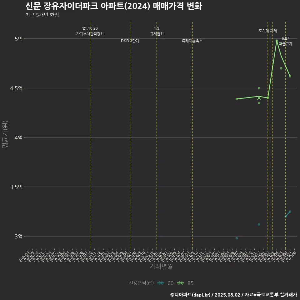 신문 장유자이더파크 아파트(2024) 매매가격 변화