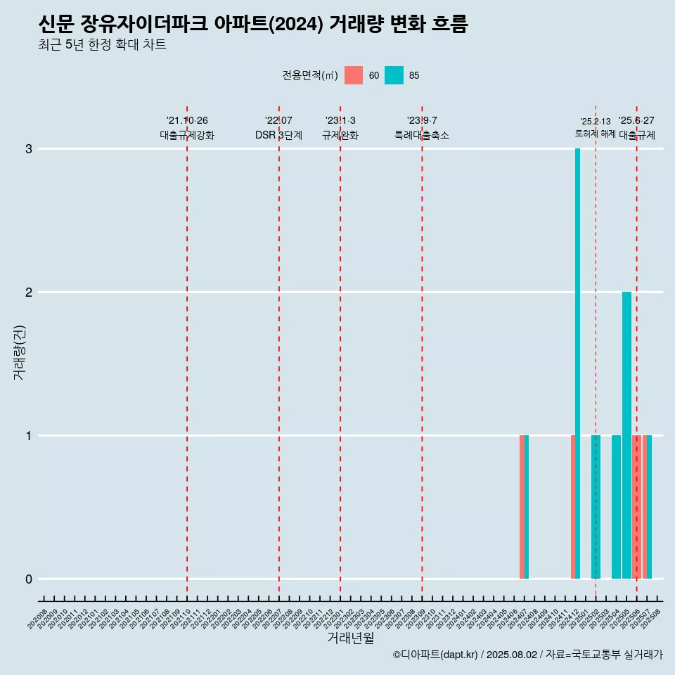 신문 장유자이더파크 아파트(2024) 거래량 변화 흐름