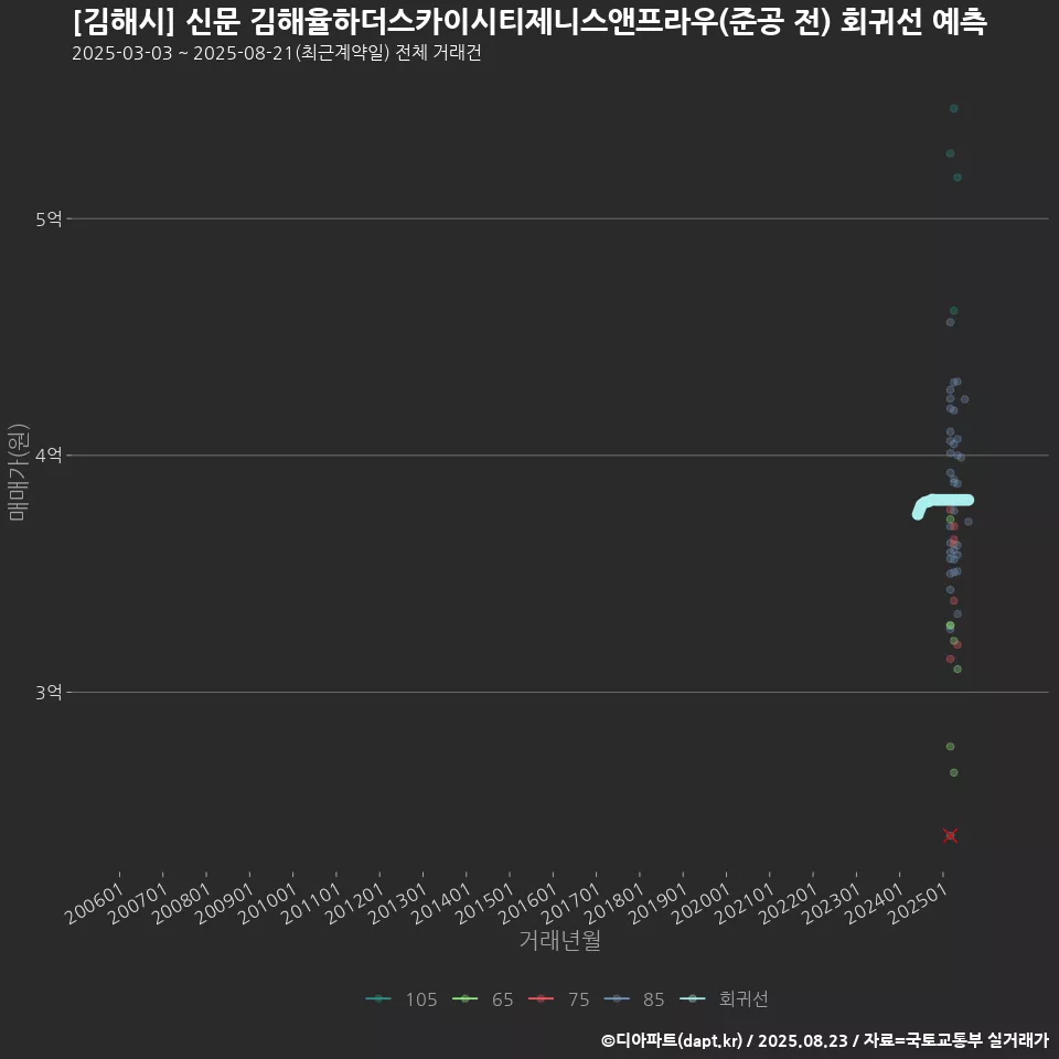 [김해시] 신문 김해율하더스카이시티제니스앤프라우(준공 전) 회귀선 예측