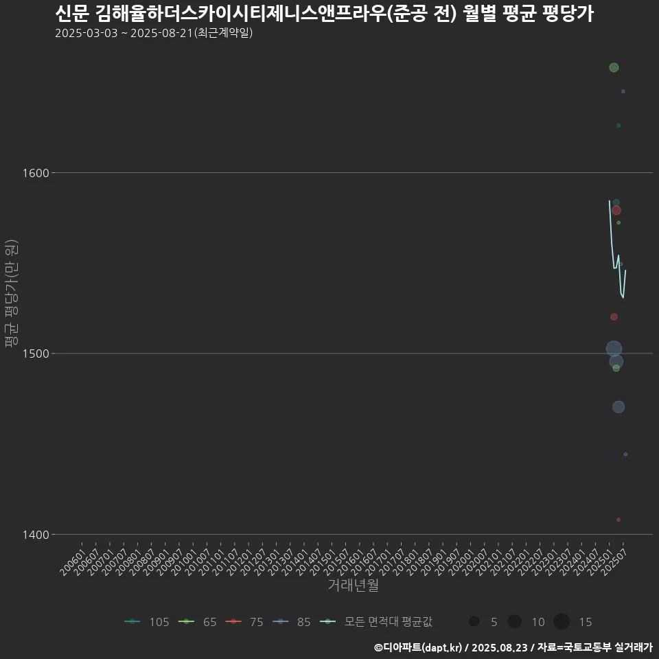 신문 김해율하더스카이시티제니스앤프라우(준공 전) 월별 평균 평당가