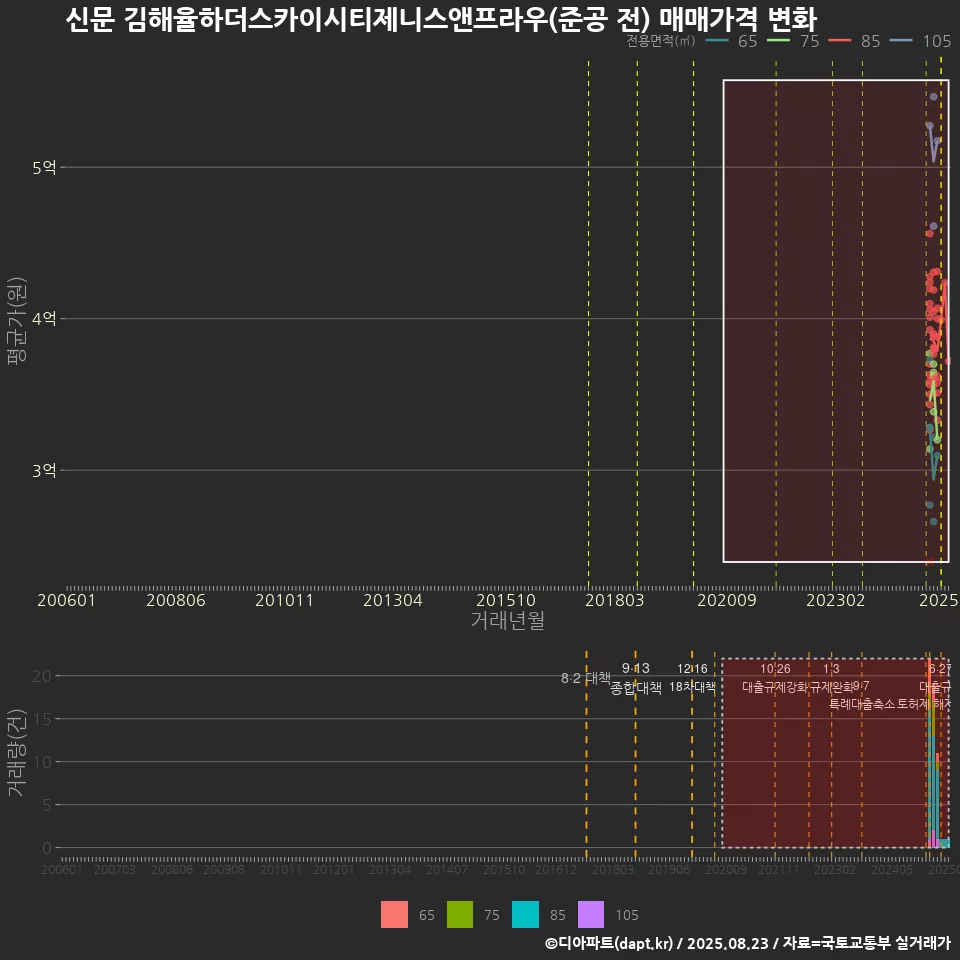 신문 김해율하더스카이시티제니스앤프라우(준공 전) 매매가격 변화