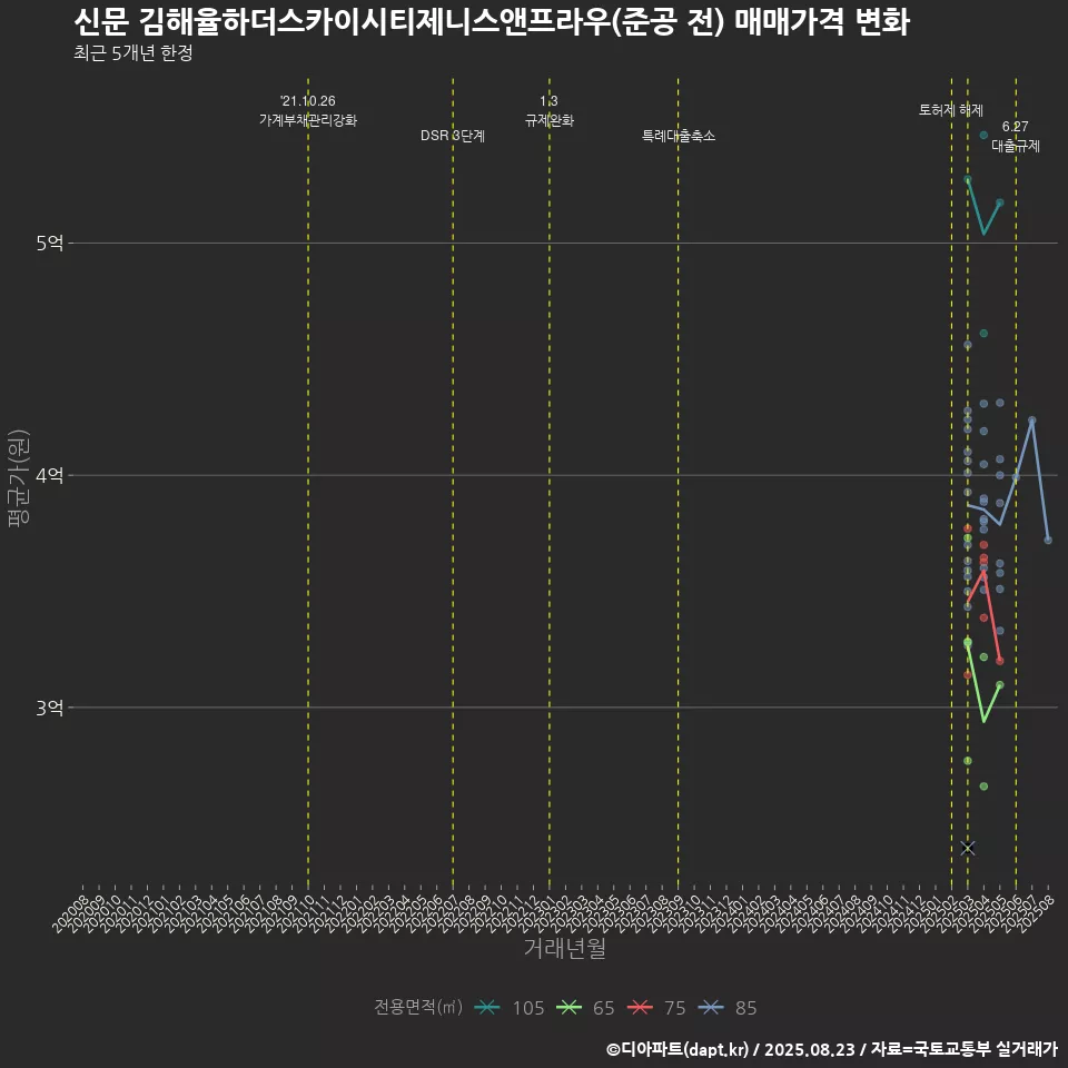 신문 김해율하더스카이시티제니스앤프라우(준공 전) 매매가격 변화