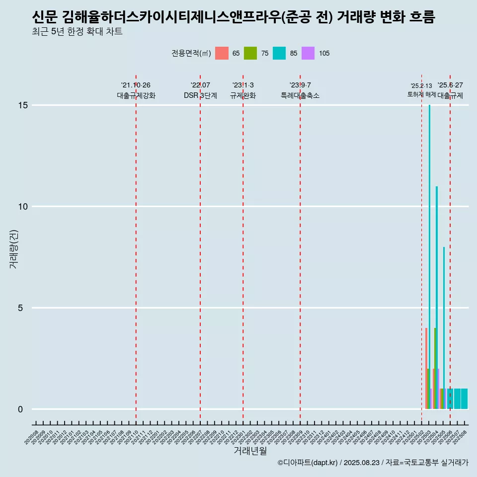 신문 김해율하더스카이시티제니스앤프라우(준공 전) 거래량 변화 흐름
