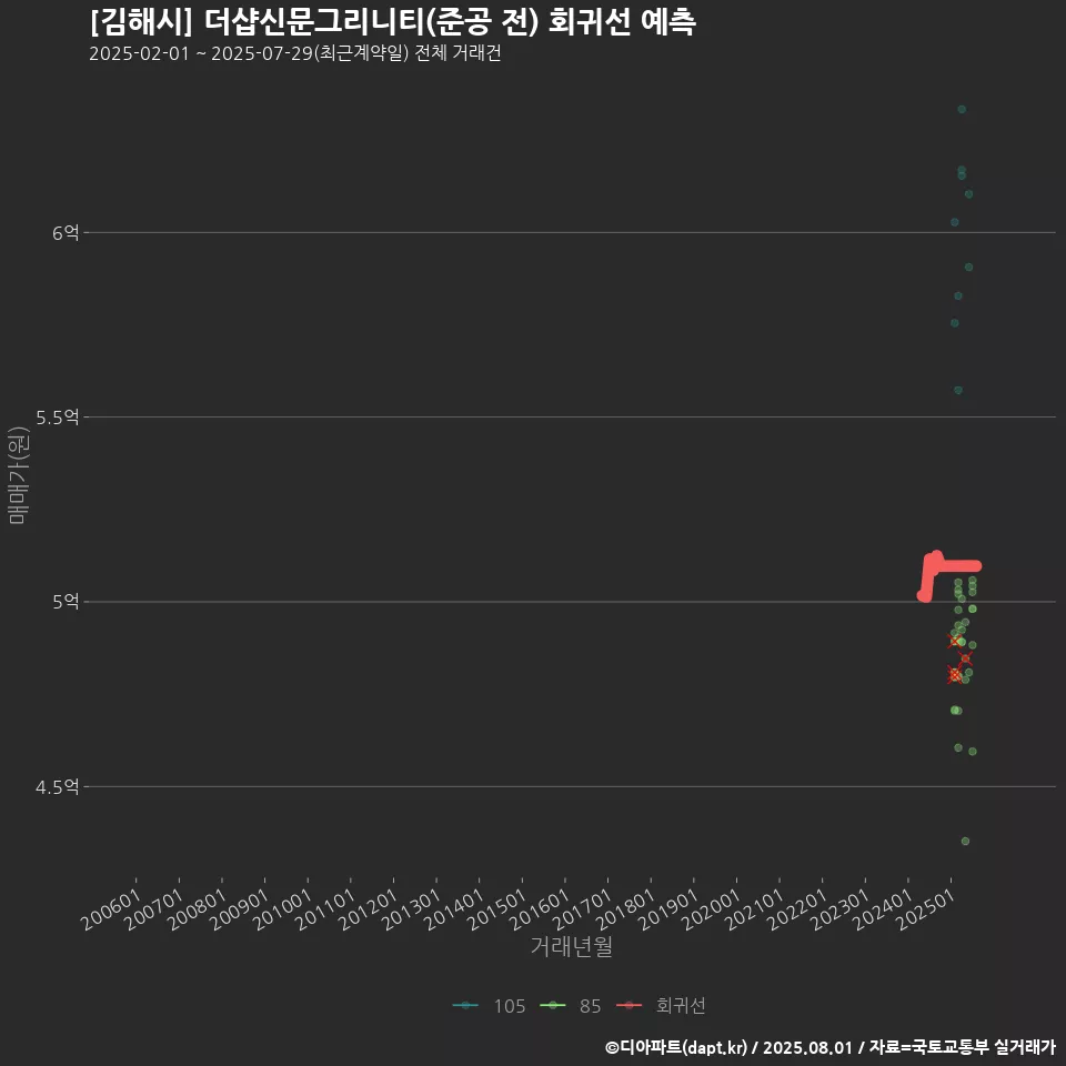 [김해시] 더샵신문그리니티(준공 전) 회귀선 예측