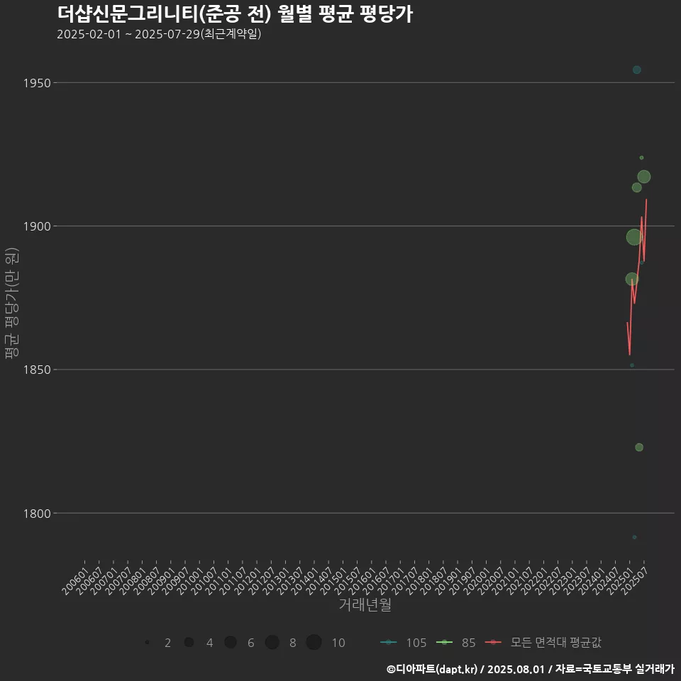 더샵신문그리니티(준공 전) 월별 평균 평당가