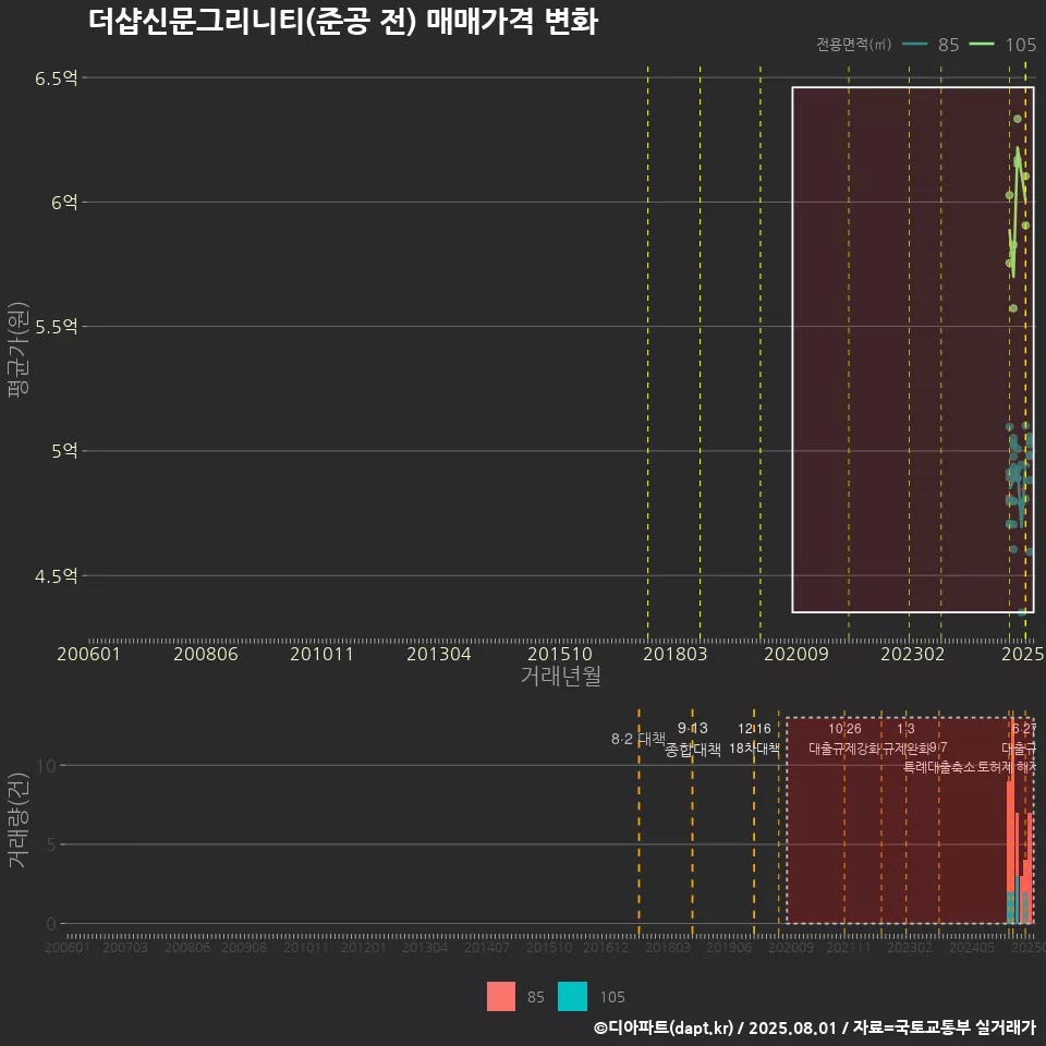 더샵신문그리니티(준공 전) 매매가격 변화