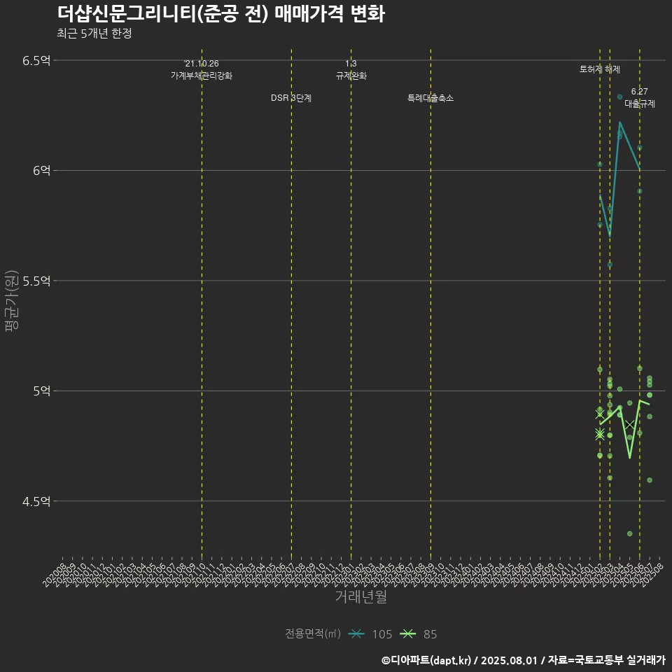 더샵신문그리니티(준공 전) 매매가격 변화