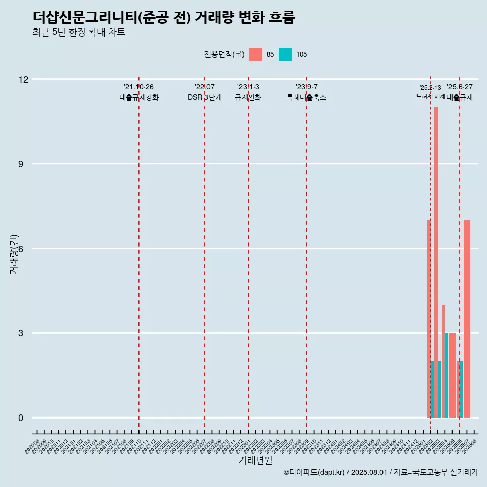 더샵신문그리니티(준공 전) 거래량 변화 흐름
