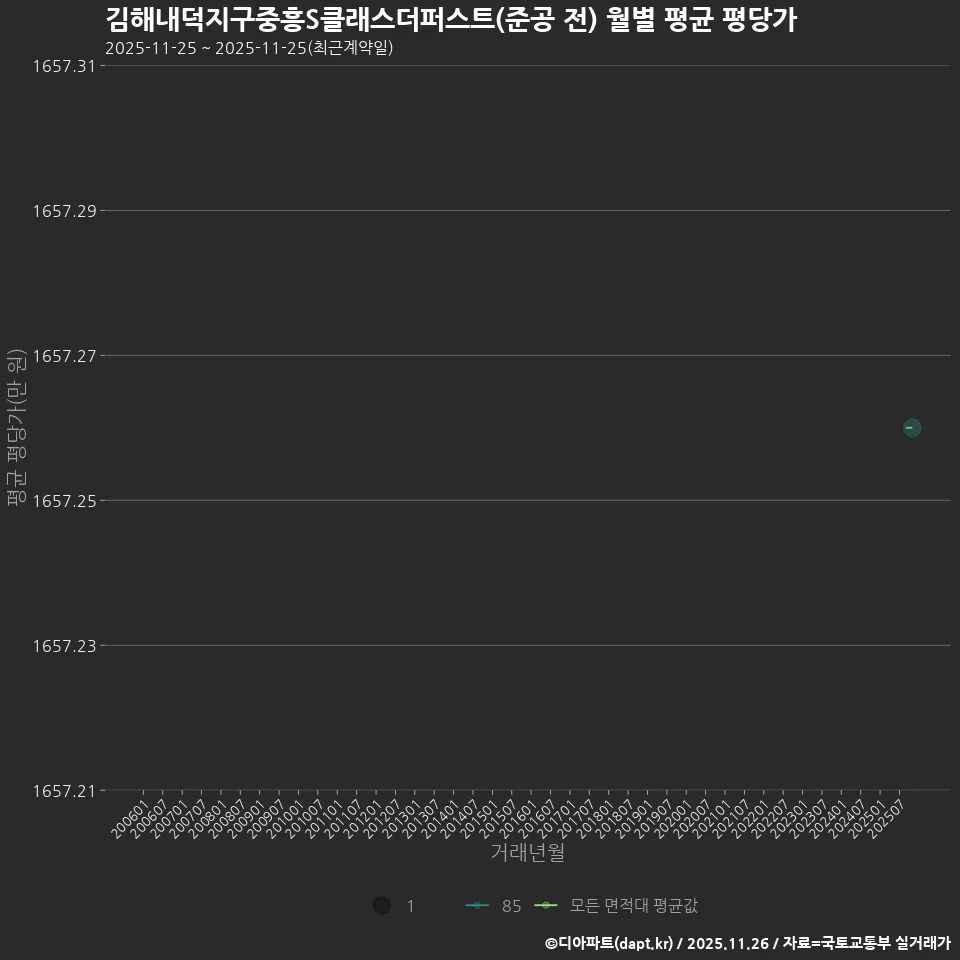 김해내덕지구중흥S클래스더퍼스트(준공 전) 월별 평균 평당가