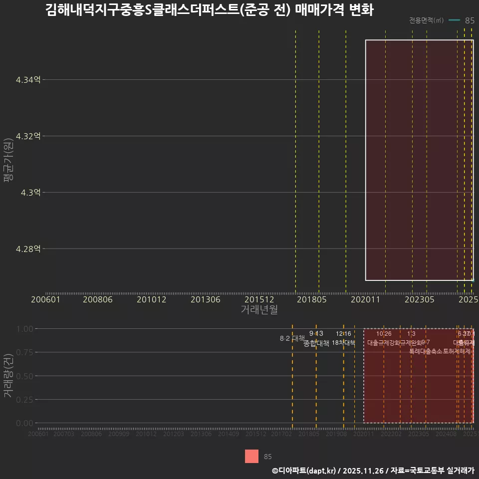 김해내덕지구중흥S클래스더퍼스트(준공 전) 매매가격 변화