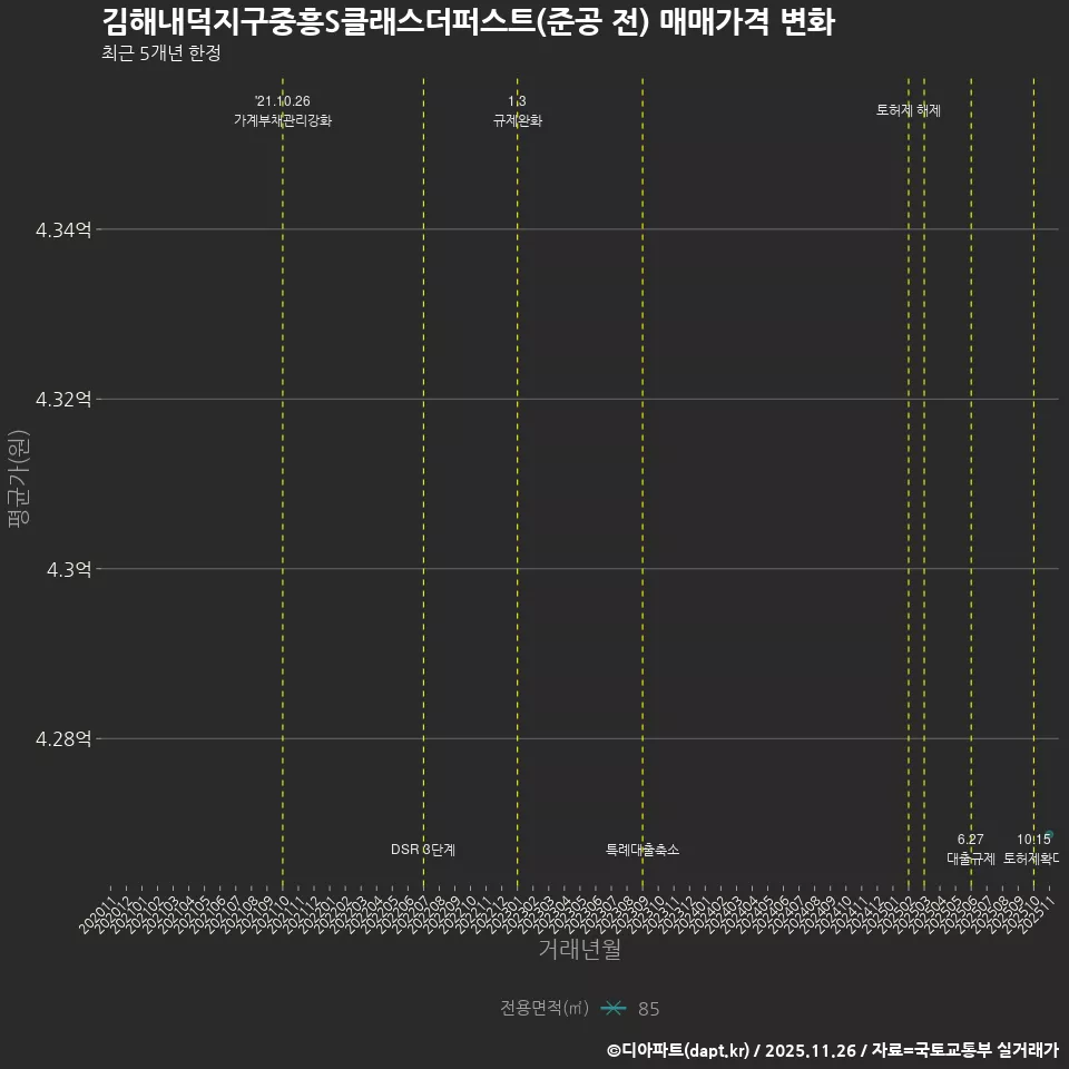 김해내덕지구중흥S클래스더퍼스트(준공 전) 매매가격 변화