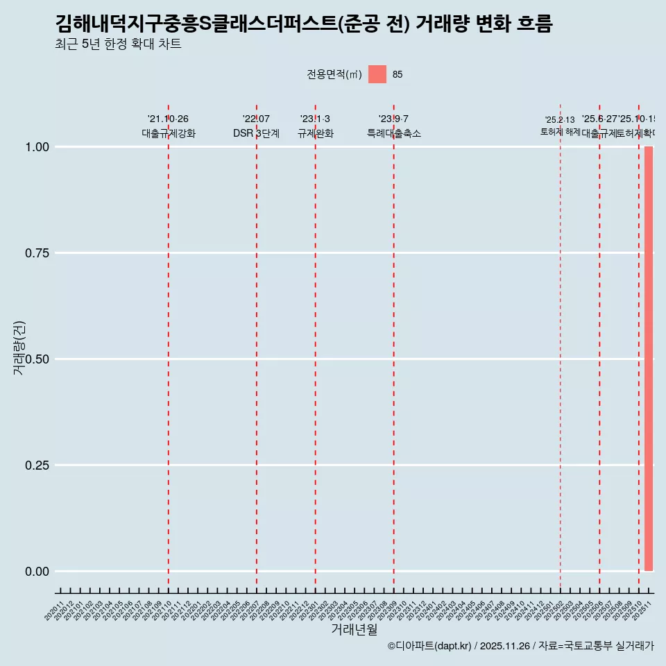 김해내덕지구중흥S클래스더퍼스트(준공 전) 거래량 변화 흐름