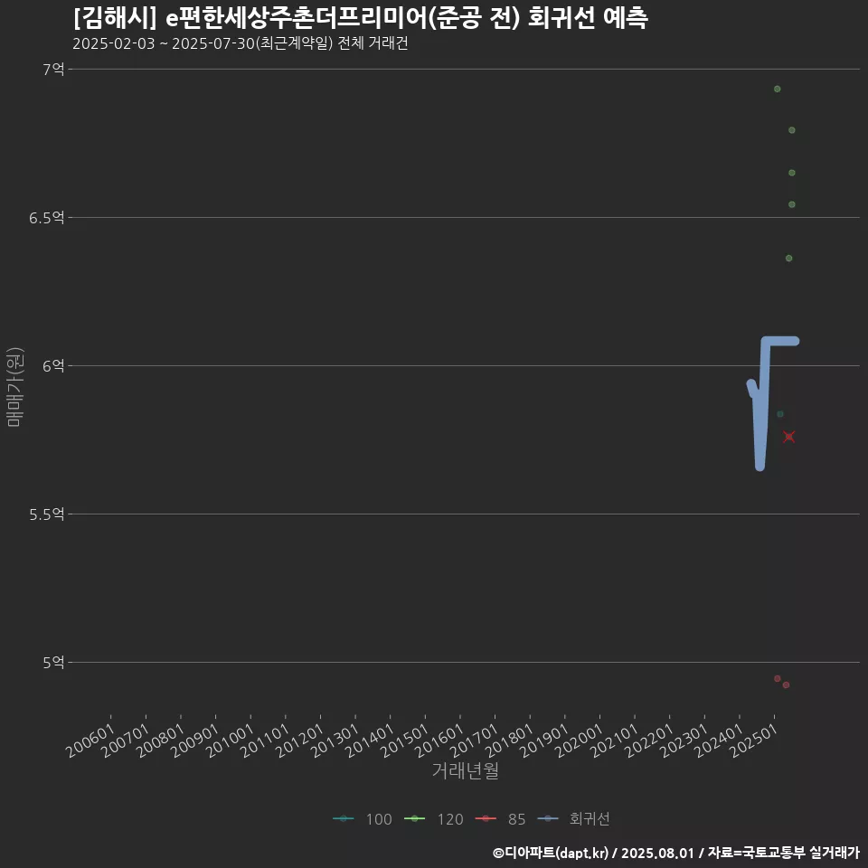 [김해시] e편한세상주촌더프리미어(준공 전) 회귀선 예측