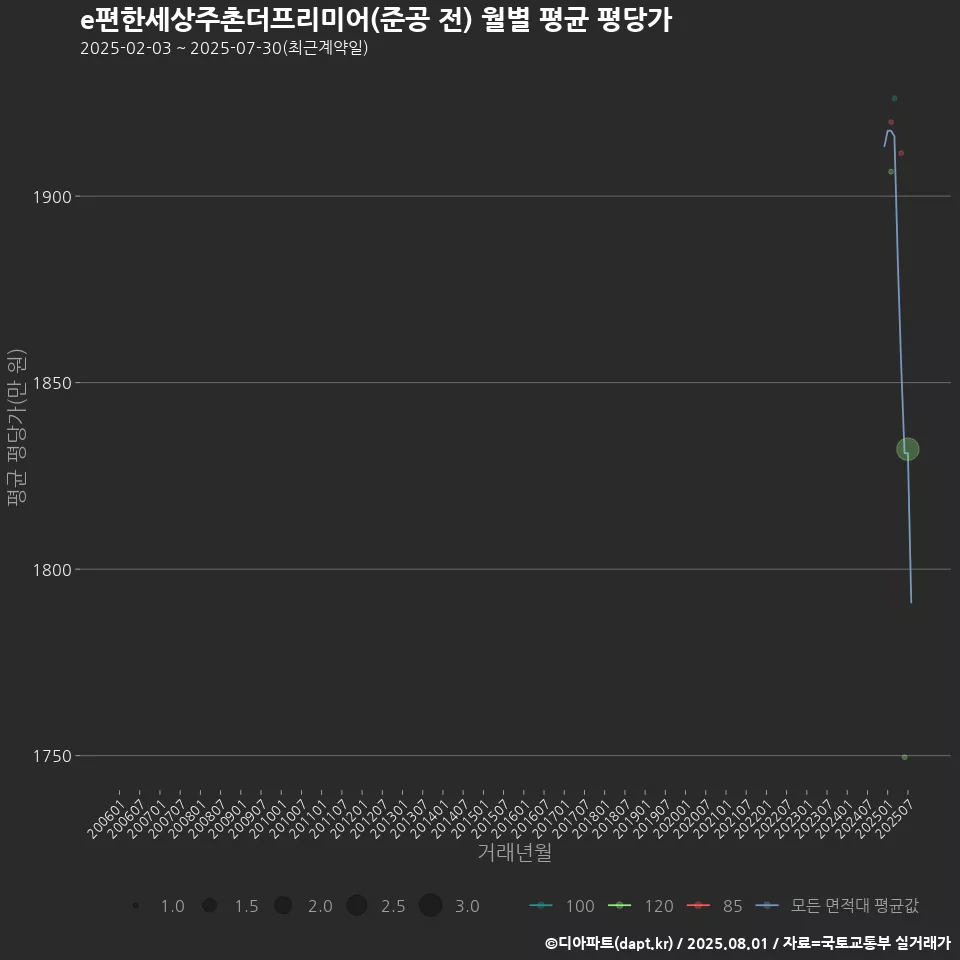 e편한세상주촌더프리미어(준공 전) 월별 평균 평당가