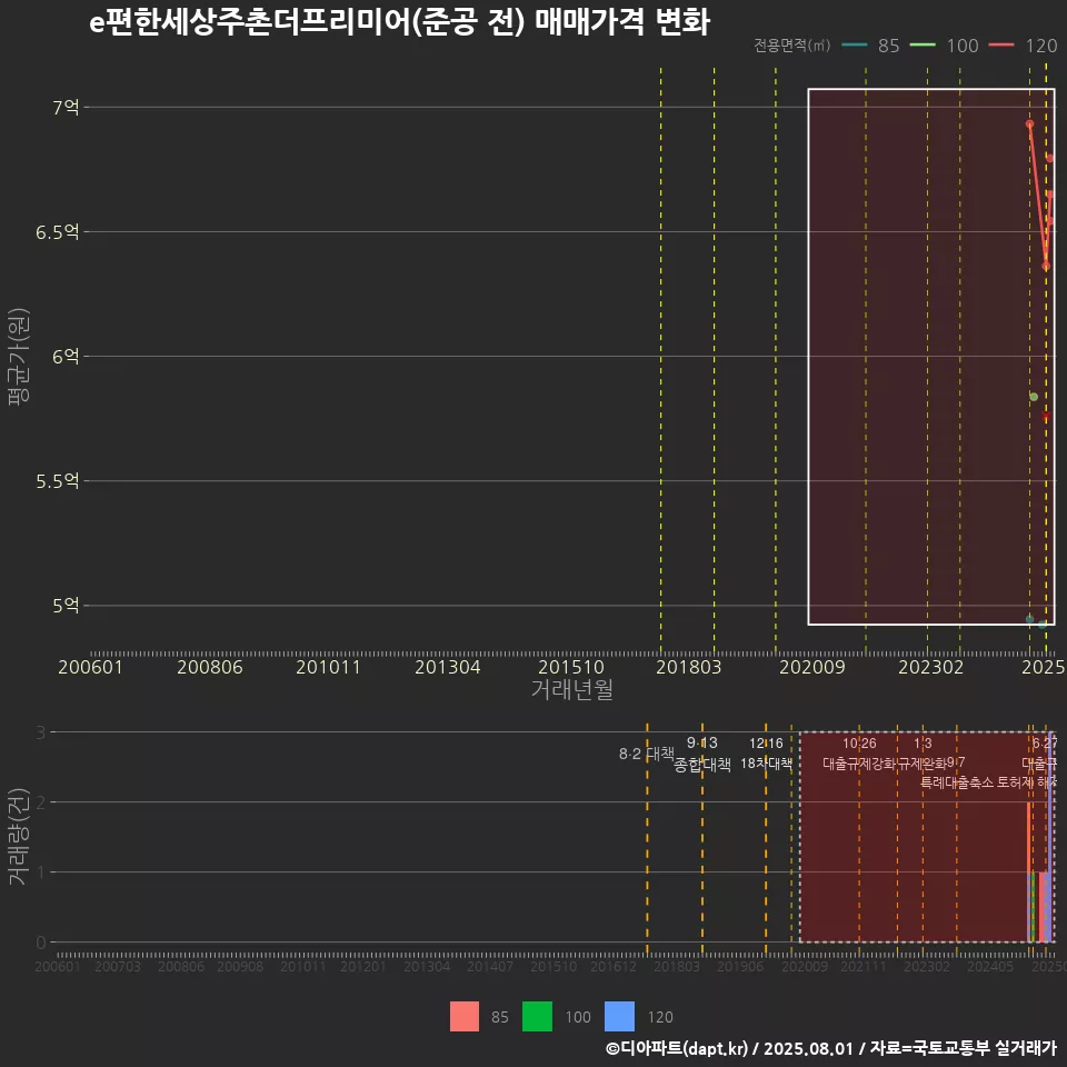 e편한세상주촌더프리미어(준공 전) 매매가격 변화