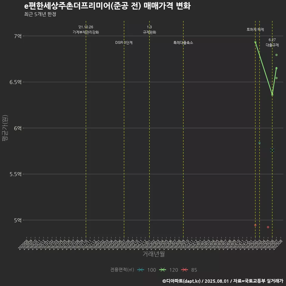 e편한세상주촌더프리미어(준공 전) 매매가격 변화