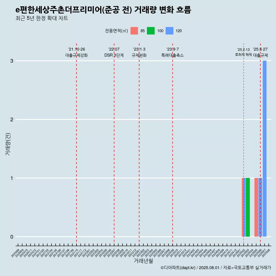 e편한세상주촌더프리미어(준공 전) 거래량 변화 흐름