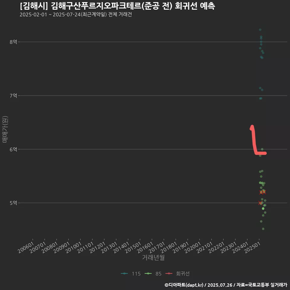 [김해시] 김해구산푸르지오파크테르(준공 전) 회귀선 예측