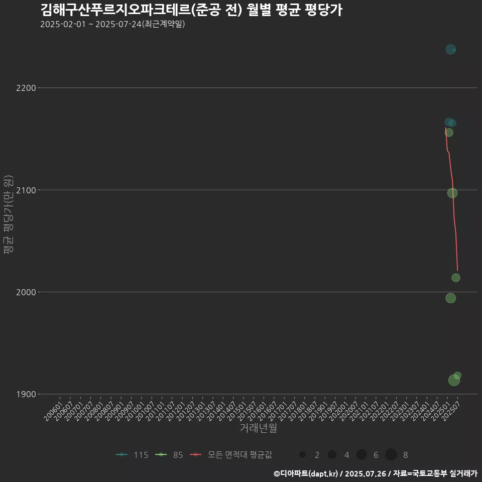 김해구산푸르지오파크테르(준공 전) 월별 평균 평당가