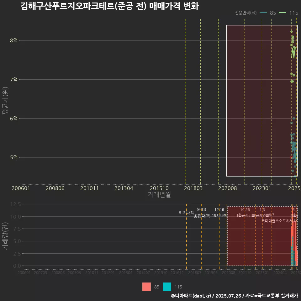 김해구산푸르지오파크테르(준공 전) 매매가격 변화
