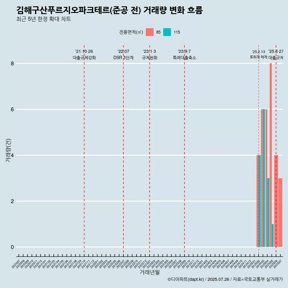 김해구산푸르지오파크테르(준공 전) 거래량 변화 흐름
