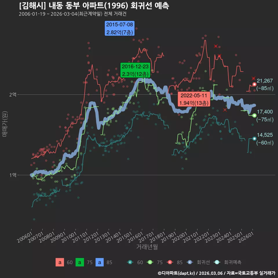 [김해시] 내동 동부 아파트(1996) 회귀선 예측