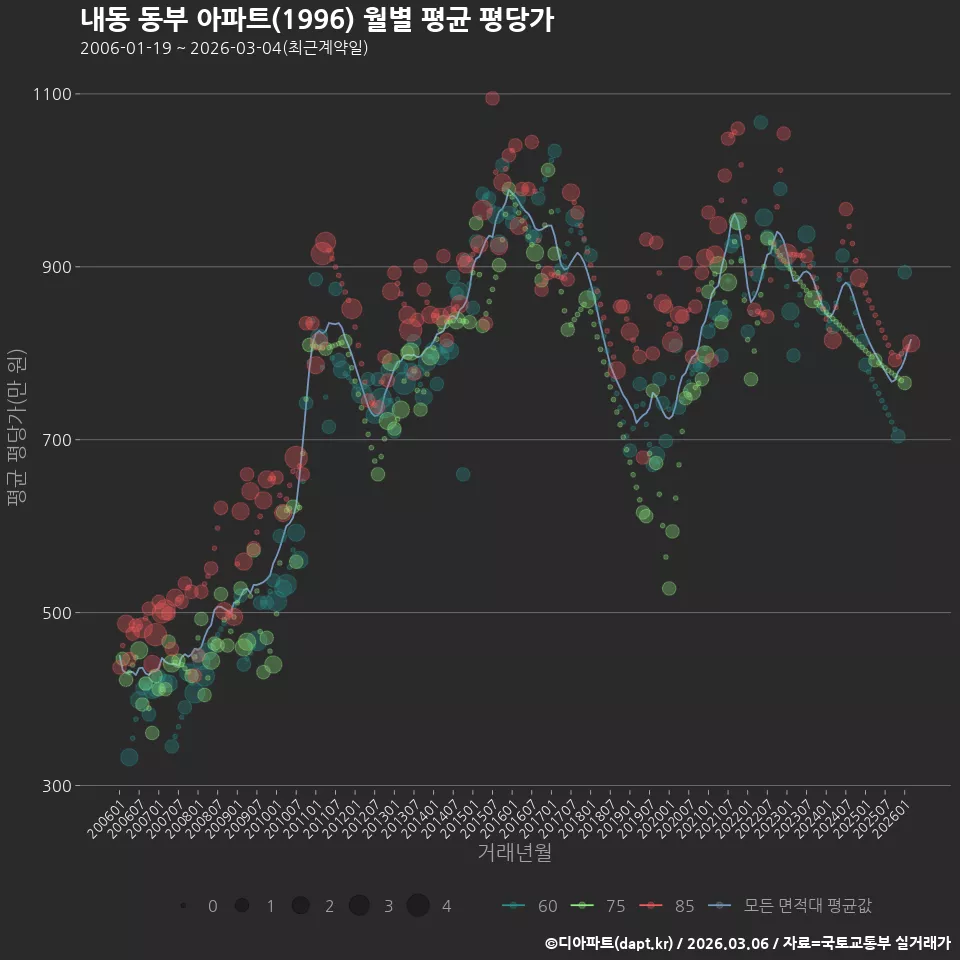 내동 동부 아파트(1996) 월별 평균 평당가