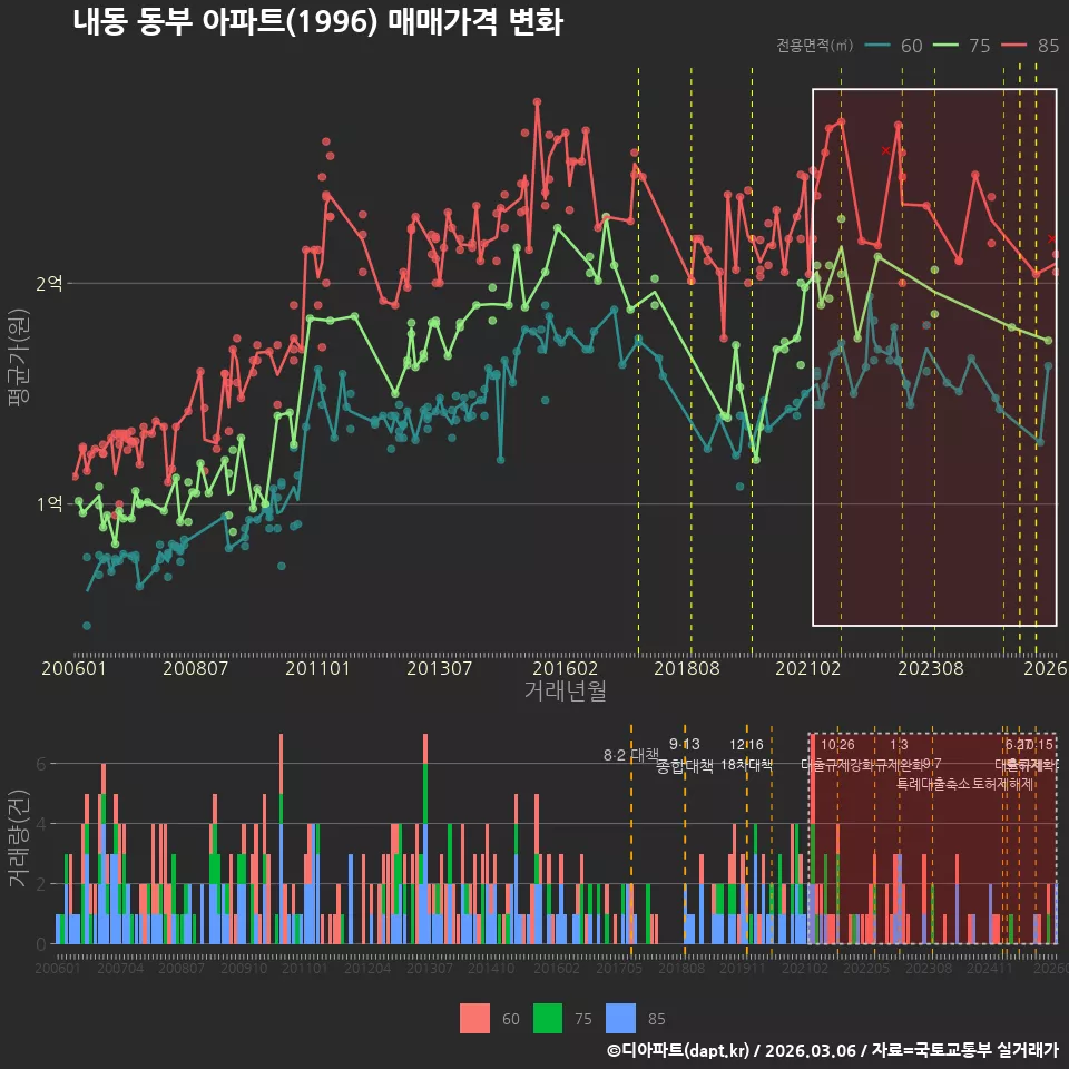 내동 동부 아파트(1996) 매매가격 변화