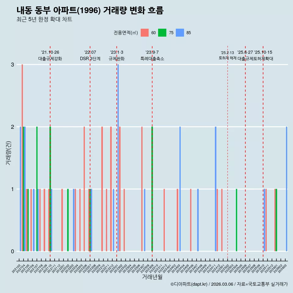 내동 동부 아파트(1996) 거래량 변화 흐름