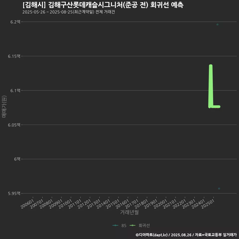 [김해시] 김해구산롯데캐슬시그니처(준공 전) 회귀선 예측