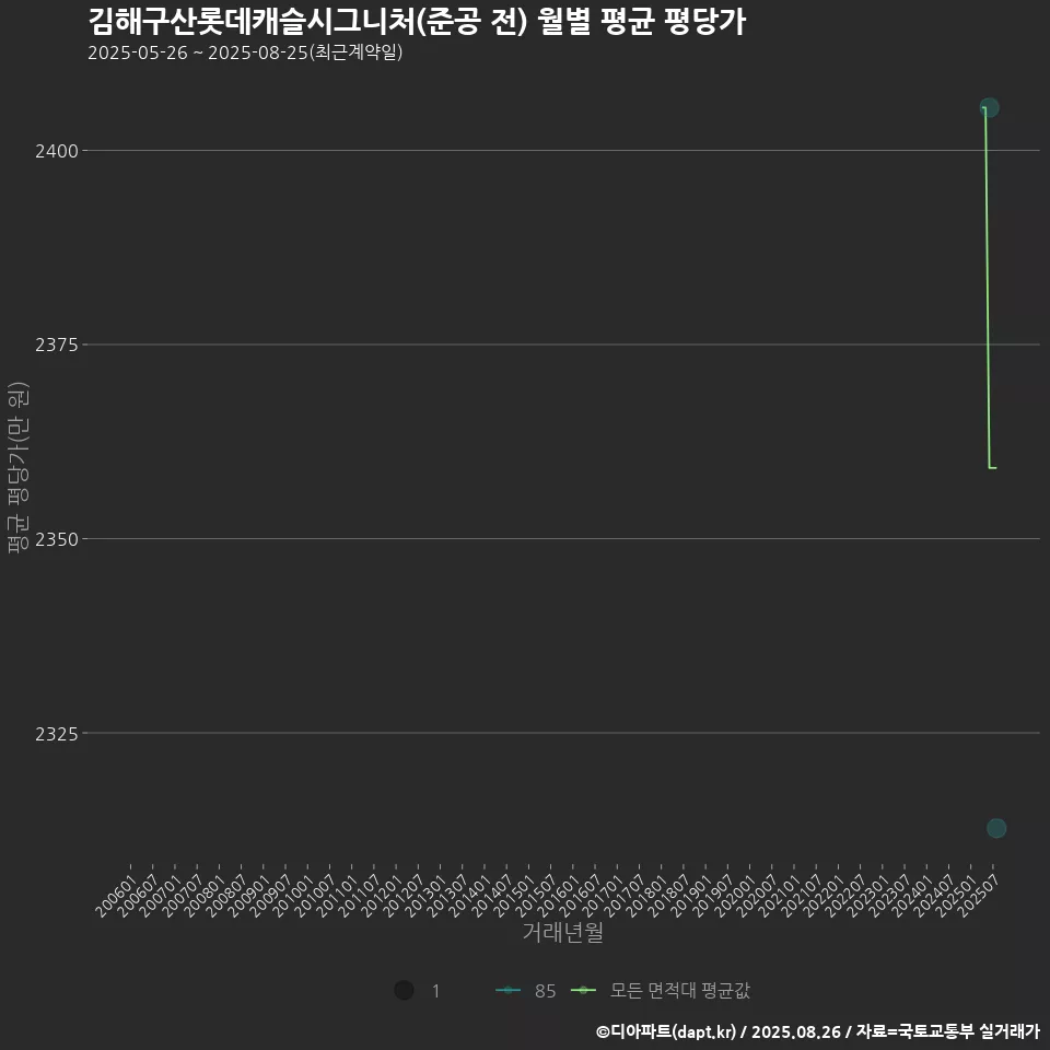 김해구산롯데캐슬시그니처(준공 전) 월별 평균 평당가