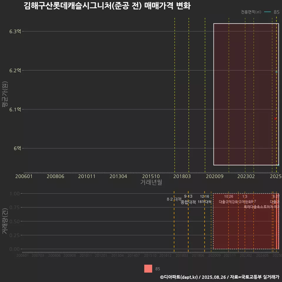 김해구산롯데캐슬시그니처(준공 전) 매매가격 변화