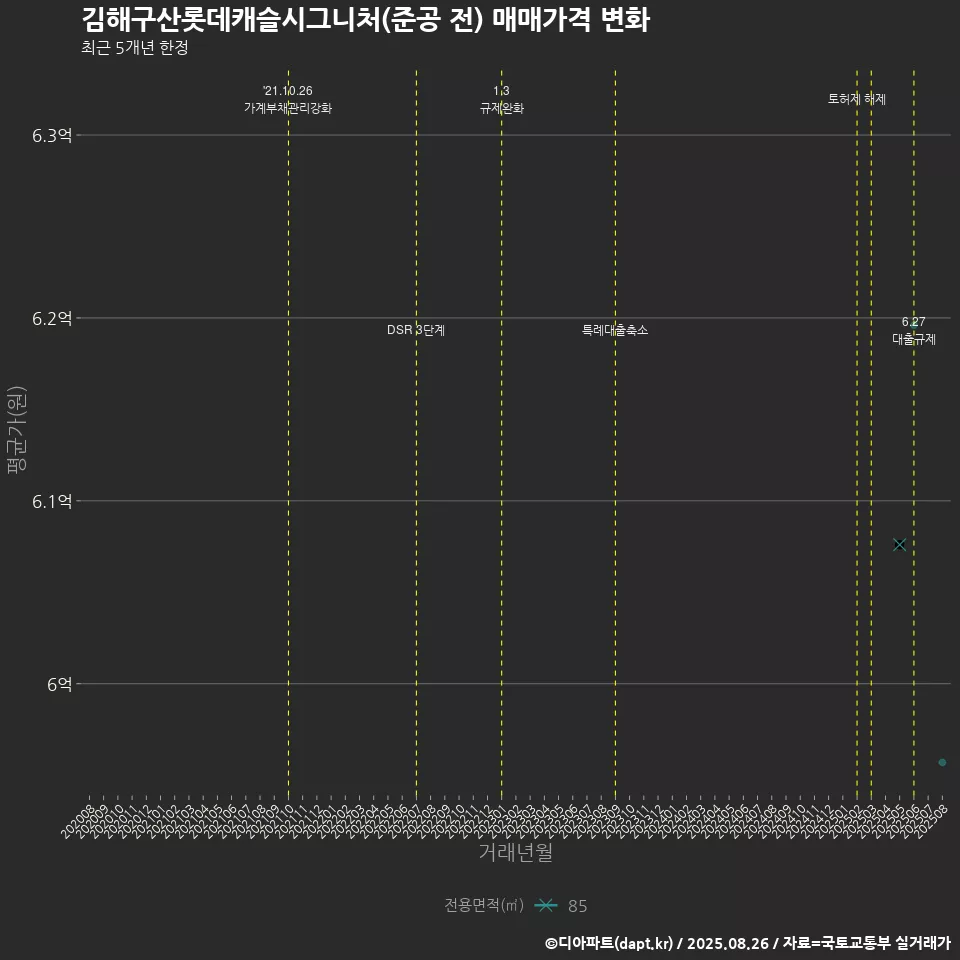 김해구산롯데캐슬시그니처(준공 전) 매매가격 변화